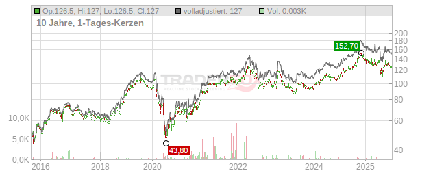 Cincinnati Financial Chart