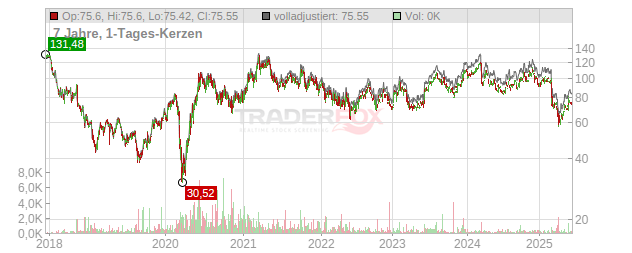 Thor industries Chart