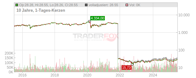 Bellway Chart