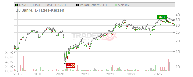 Centerpoint Energy Chart