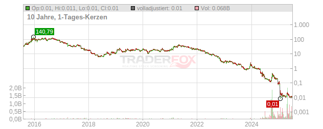Fingerprint Cards Chart