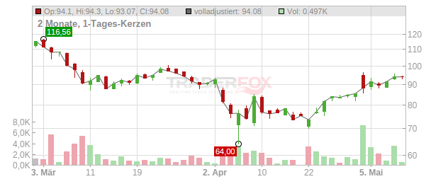 Twilio Chart