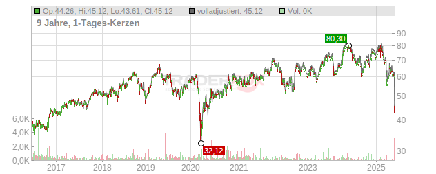 Fortive Chart