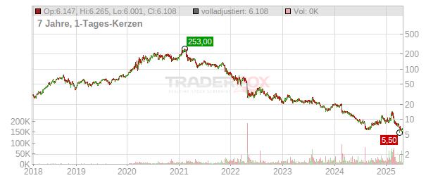 Teladoc Chart