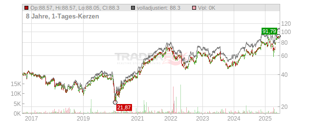 Johnson Controls International Chart