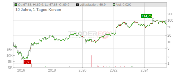 Lantheus Holdings Chart