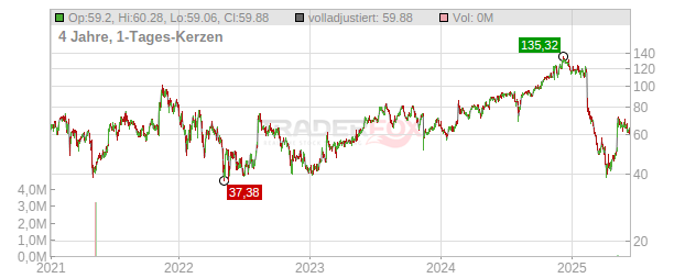 Trade Desk Chart