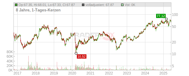 Nutanix Chart