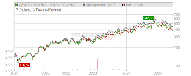 Watsco Chart