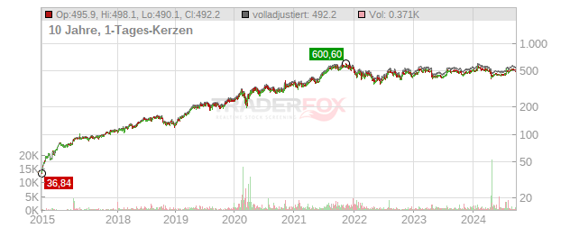 MSCI Chart