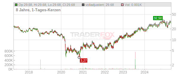 TechnipFMC Chart