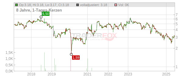 CML Microsystems Chart