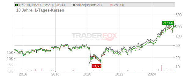 Carpenter Technology Chart