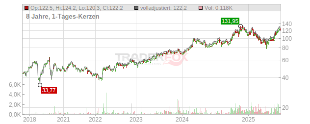 BWX Technologies Chart