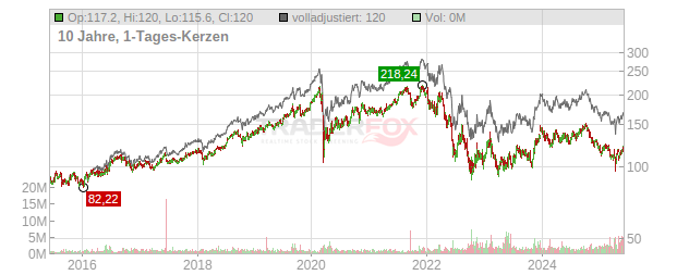 Castellum Chart