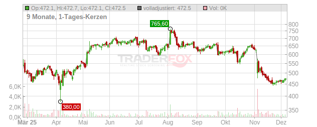Axon Enterprise Chart