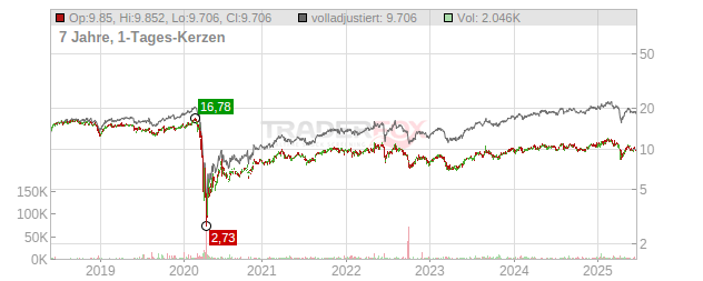 New Residential Investment Chart