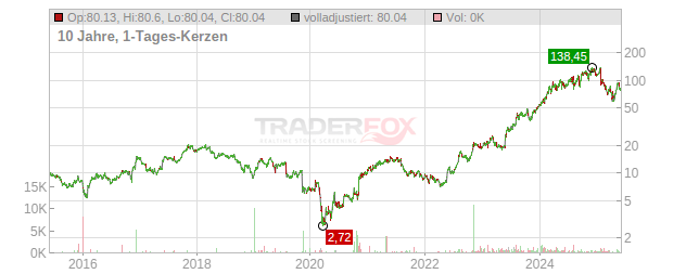 Modine Manufacturing Chart