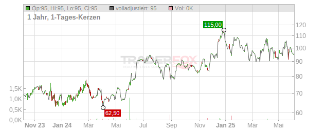 Ollie s Bargain Outlet Holdings Chart