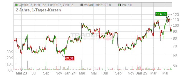 Okta Chart