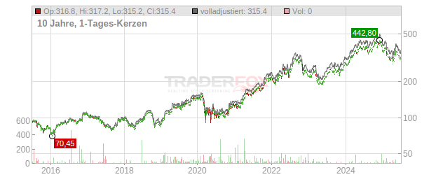 Carlisle Cos. Chart