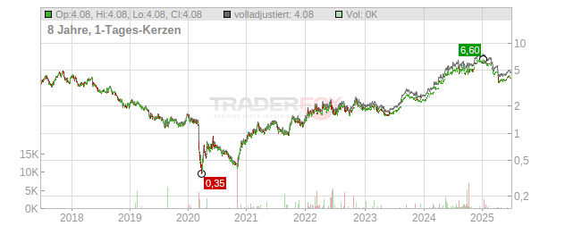 CES Energy Solutions Chart