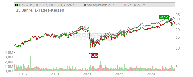 Compass Group Chart