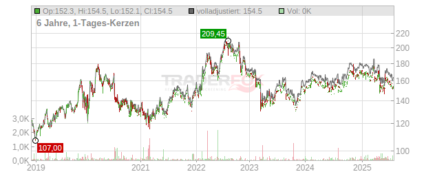 Jack Henry & Associates Chart