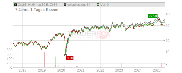 Sonic Automotive Chart