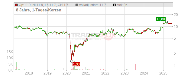 Playa Hotels & Resorts Chart