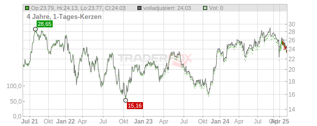 Indutrade Chart