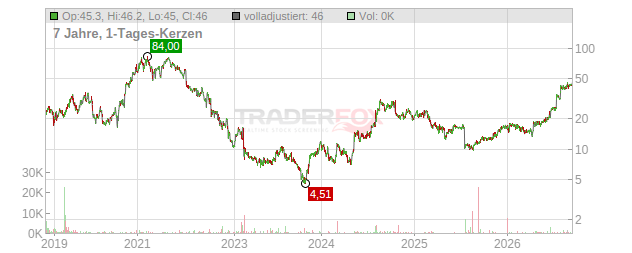 CareDX Chart