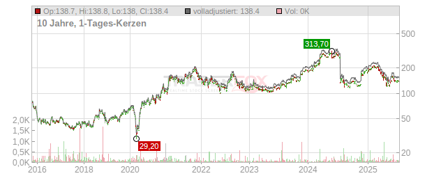 Williams-Sonoma Chart