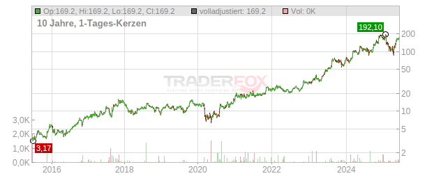 Sterling Construction Chart