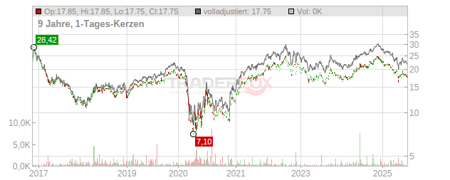 Kimco Realty Chart