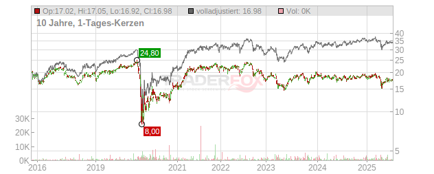 Starwood Property Trust Chart