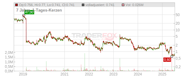 InflaRX Chart