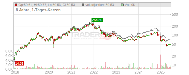 Innovative Indl Properties Chart