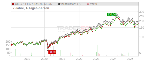 Lincoln Electric Holdings Chart