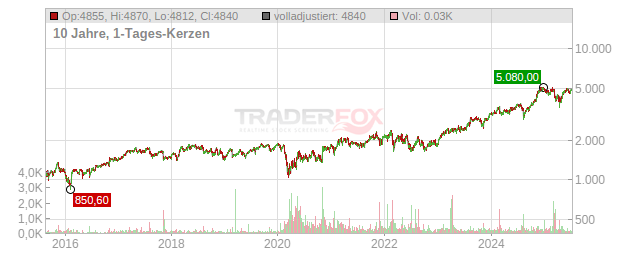 Booking Holdings Chart