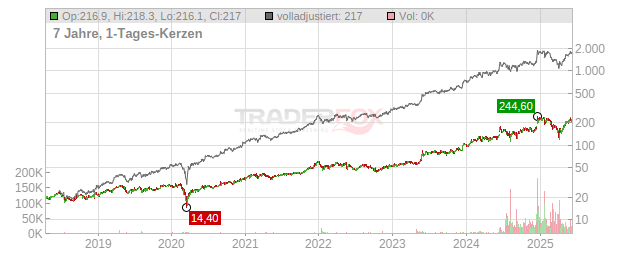 Broadcom Chart