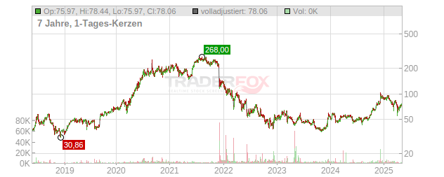 DocuSign Chart