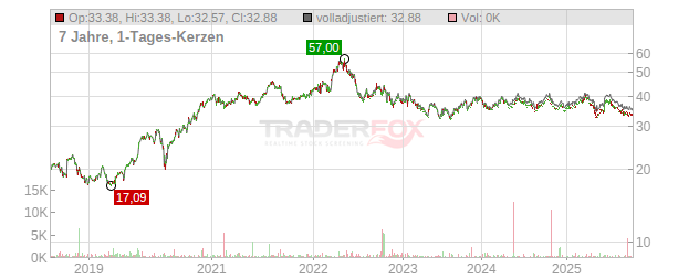 Holmen Chart