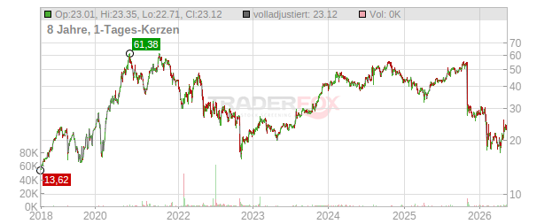 Varonis Systems Chart