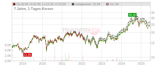 AAK Chart