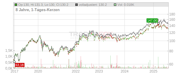 Atmos Energy Chart