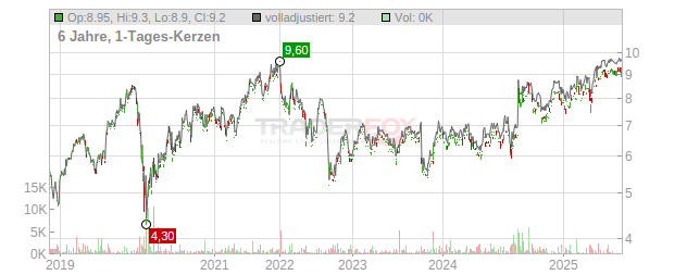 Rightmove Chart