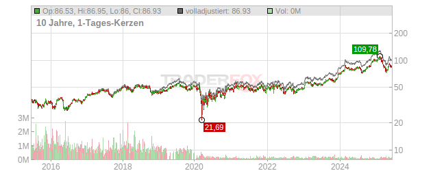 Intercontinental Hotels Group Chart