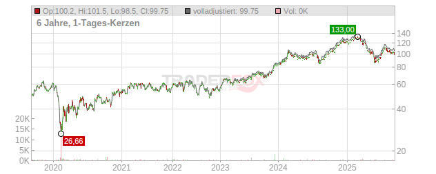 Intercontinental Hotels Group Chart