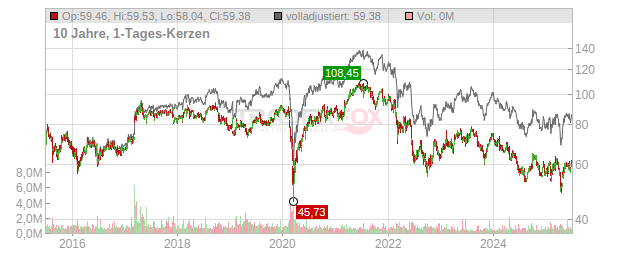 Akzo Nobel Chart